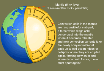 convection cells